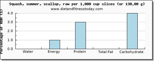 water and nutritional content in summer squash